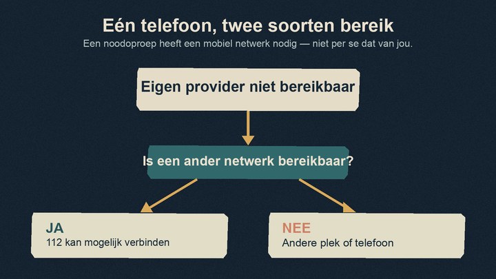 Schema: bij geen bereik van je eigen provider kan 112 mogelijk via een ander mobiel netwerk verbinden; zonder bereikbaar netwerk moet je een andere plek of telefoon zoeken.