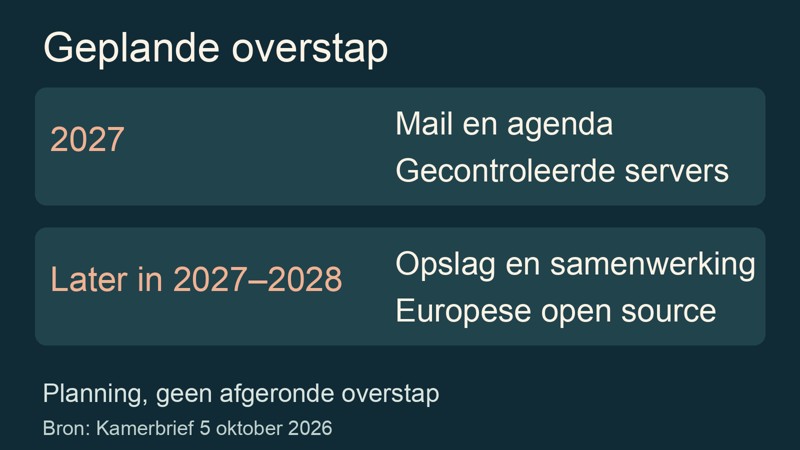 Tijdlijn van de geplande overstap voor mail, agenda, opslag en samenwerking.