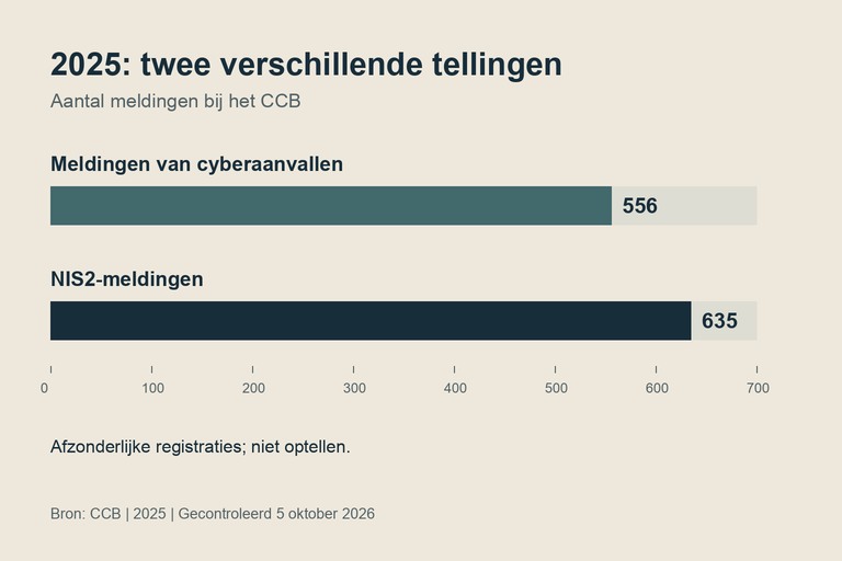 Staafgrafiek met twee CCB-tellingen voor 2025: 556 meldingen van cyberaanvallen en 635 NIS2-meldingen. De tellingen worden niet opgeteld.