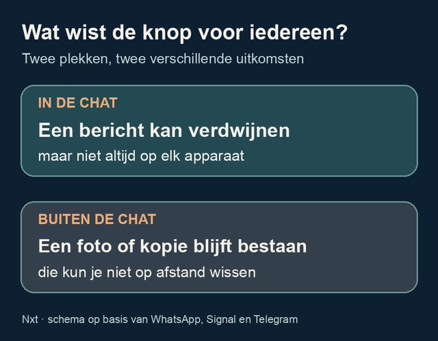 Schema met twee uitkomsten: een chatbericht kan na een verzoek voor iedereen verdwijnen, maar een eerder gemaakte foto of kopie niet.