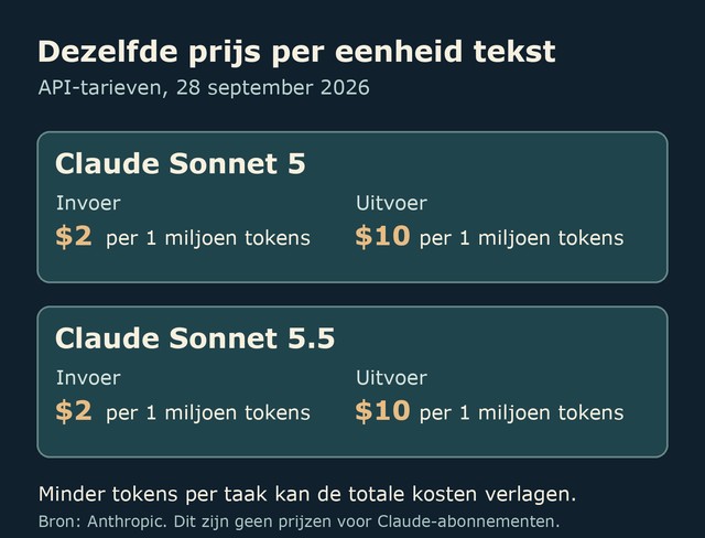 Vergelijking van de API-prijs op 28 september 2026: Sonnet 5 en Sonnet 5.5 kosten beide twee dollar per miljoen invoertokens en tien dollar per miljoen uitvoertokens.