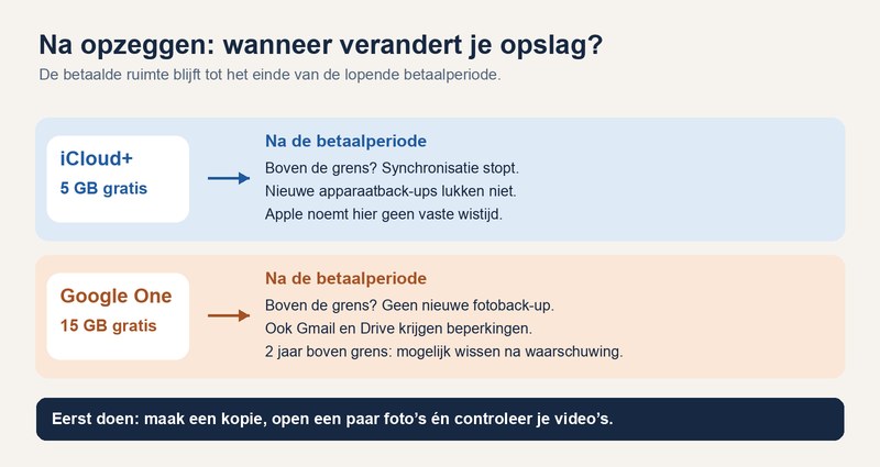 Schema: na afloop van de betaalperiode is iCloud gratis 5 GB en Google One 15 GB. Boven die grens stoppen nieuwe back-ups; Google noemt daarnaast mogelijke verwijdering na twee jaar boven de limiet.