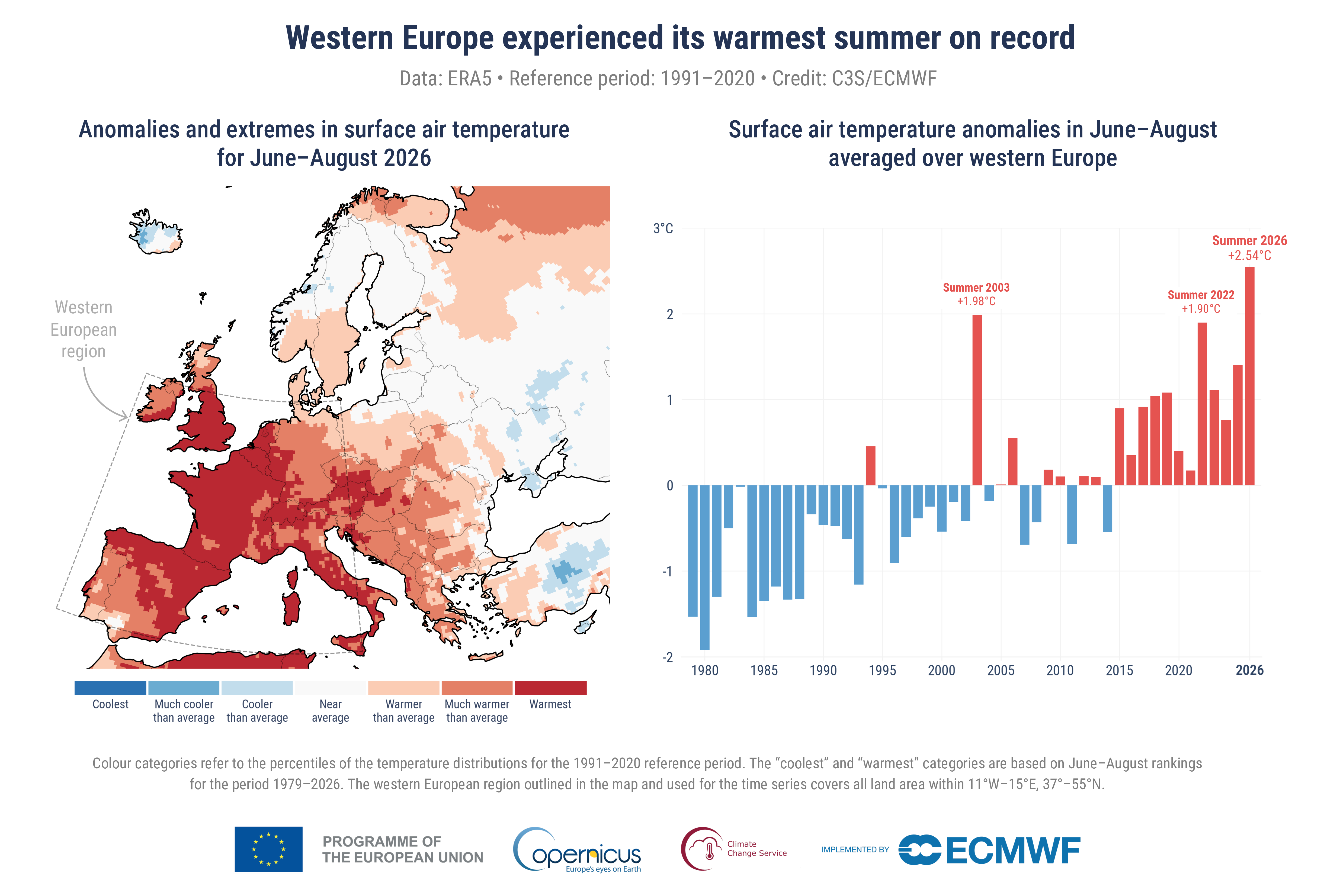 Copernicus-kaart en grafiek van de recordwarme zomer in West-Europa; de grafiek vergelijkt zomers vanaf 1979.