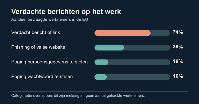 Staafgrafiek van een EU-enquête: 74 procent zag een verdacht bericht of link op het werk, 39 procent phishing of een valse website, 18 procent een poging persoonsgegevens te stelen en 16 procent een poging een wachtwoord te stelen. De categorieën overlappen.