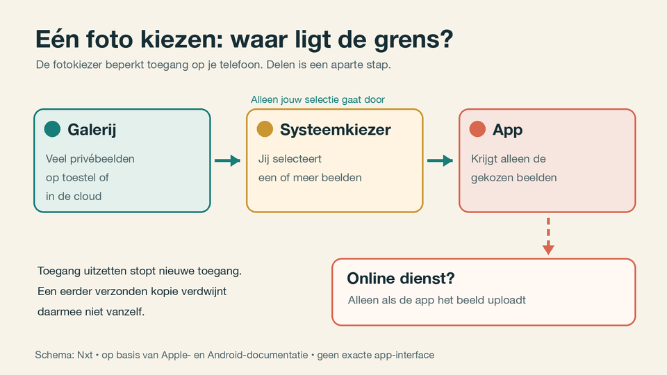 Schema: de systeemkiezer geeft alleen gekozen foto’s aan de app. Alleen wanneer de app uploadt, kan een kopie bij een online dienst belanden; galerijtoegang uitzetten verwijdert die kopie niet.