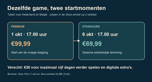 Tijdlijn met de Premium-editie van €99,99 vanaf 1 oktober 17.00 uur en de standaardeditie van €69,99 vanaf 6 oktober 17.00 uur in Nederland en België; de meerprijs is €30 en omvat ook digitale extra’s.