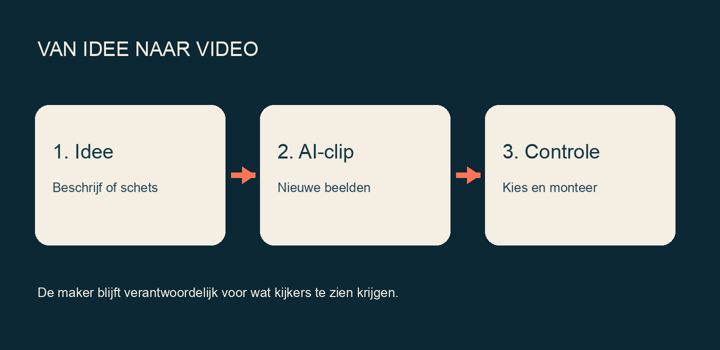Schema: een beschrijving of schets gaat naar door AI gemaakte videoclips; de maker kijkt het resultaat na en monteert de scènes zelf.