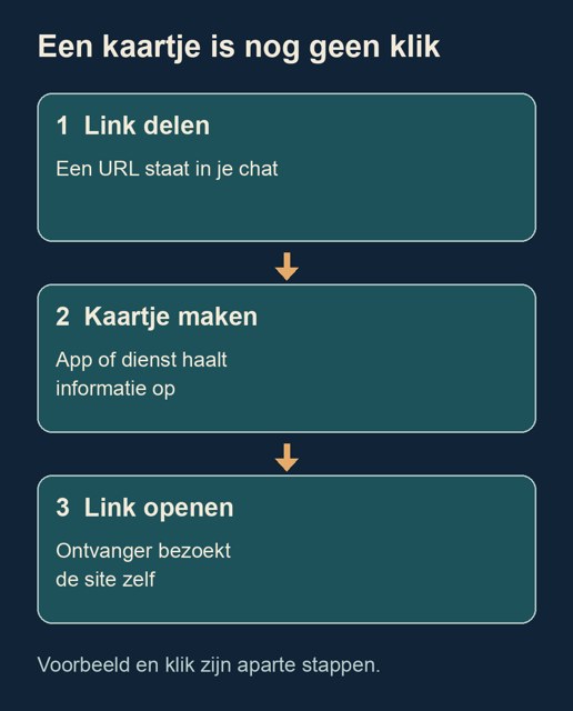 Drie stappen: een link delen, een kaartje laten maken door app of dienst en daarna eventueel de link openen.