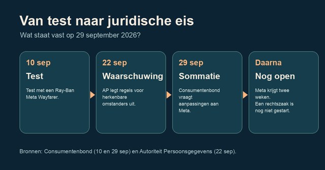 Tijdlijn: Consumentenbond testte de bril op 10 september, de AP waarschuwde op 22 september en de Consumentenbond stuurde Meta op 29 september een sommatie; Meta heeft daarna twee weken, zonder dat al een rechtszaak is begonnen.