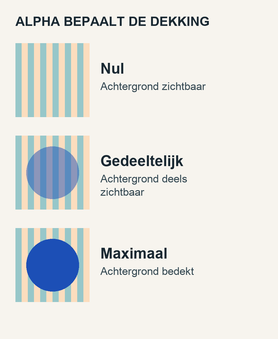 Drie cirkels tonen alpha nul, gedeeltelijke dekking en volledige dekking.