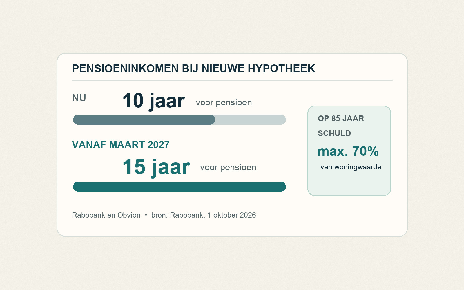 Cijferillustratie: bij Rabobank en Obvion telt verwacht pensioen vanaf maart 2027 vijftien in plaats van tien jaar vooraf mee; op 85 jaar geldt maximaal 70 procent woningwaarde als schuld.