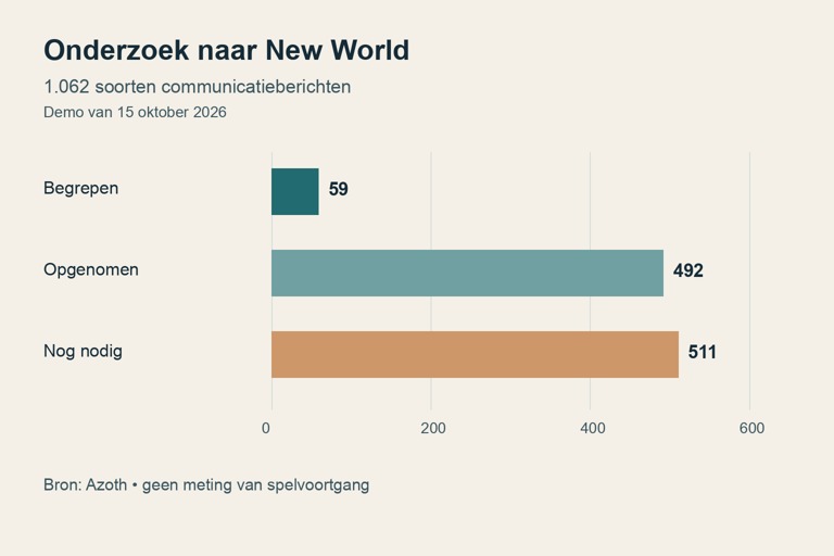 59 soorten berichten begrepen, 492 opgenomen, 511 nog nodig.