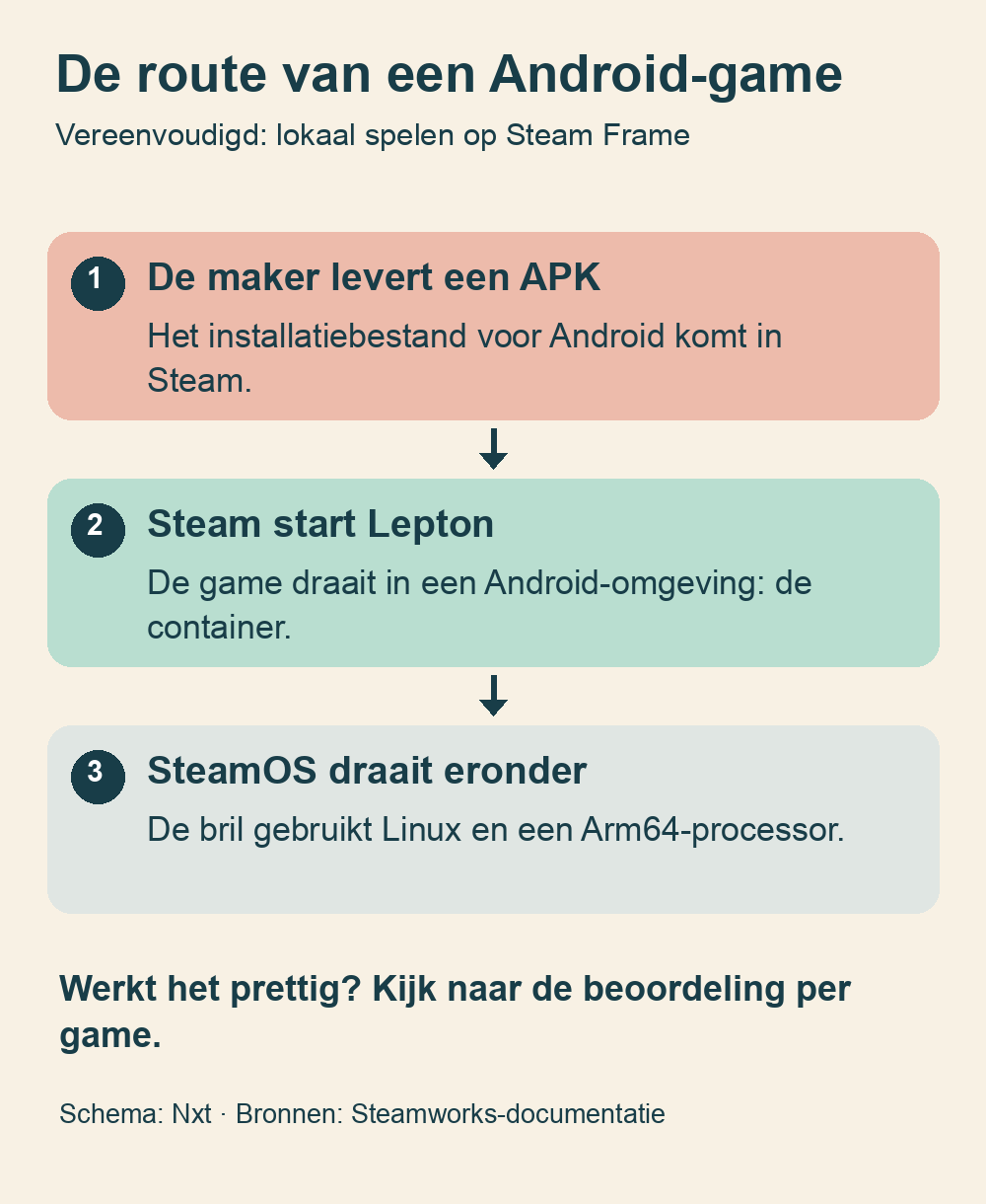 Schema met drie stappen: de maker levert een Android-installatiebestand via Steam, Steam start de game in Lepton, en SteamOS draait op de hardware van de bril.