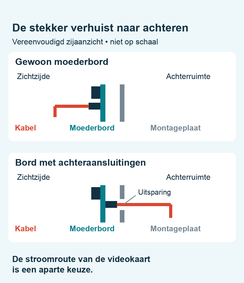 Twee zijaanzichten: een kabel sluit vóór het gewone moederbord aan, of achter het bord via een uitsparing in de montageplaat.