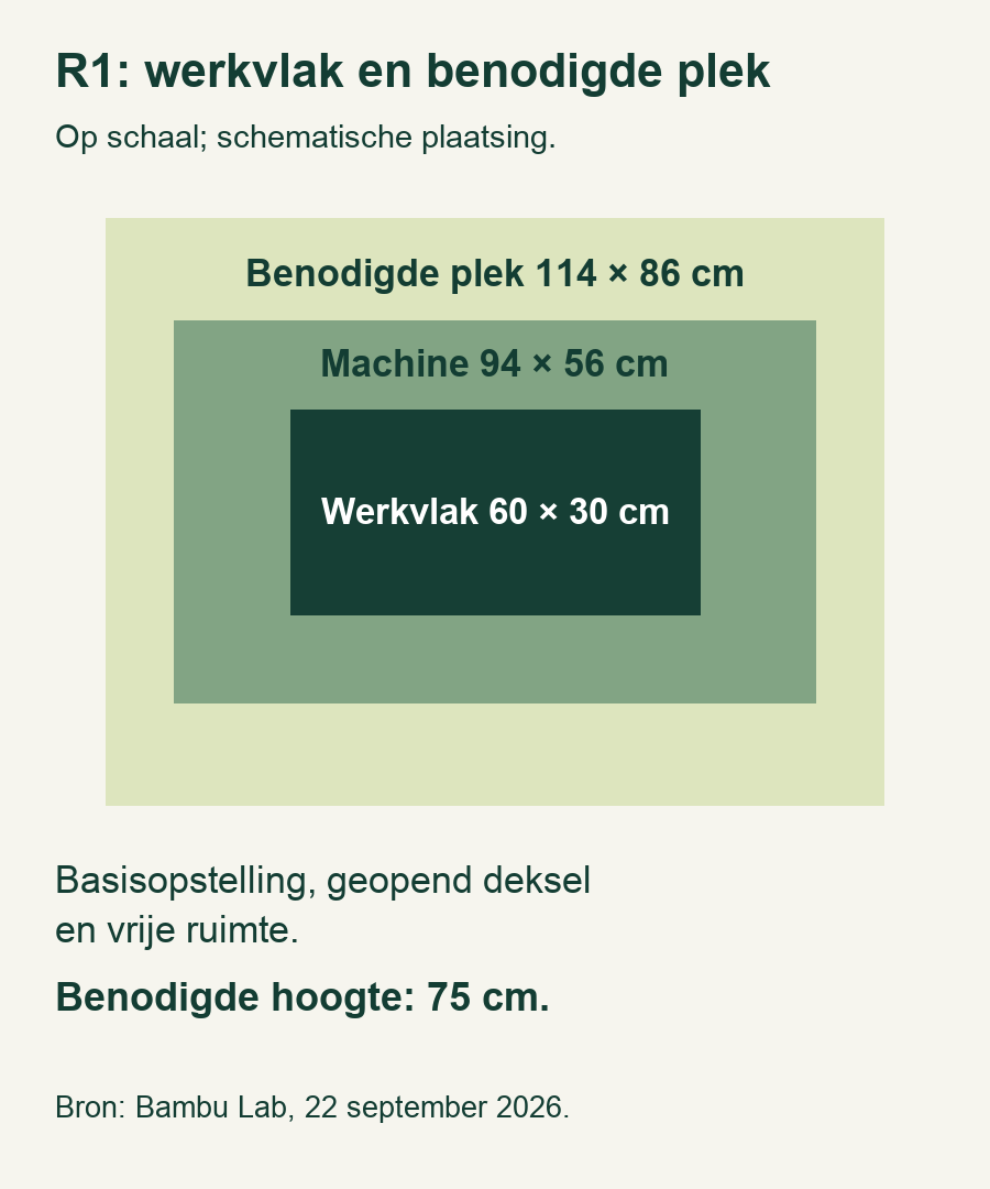 Drie rechthoeken vergelijken werkvlak, machine en benodigde ruimte.