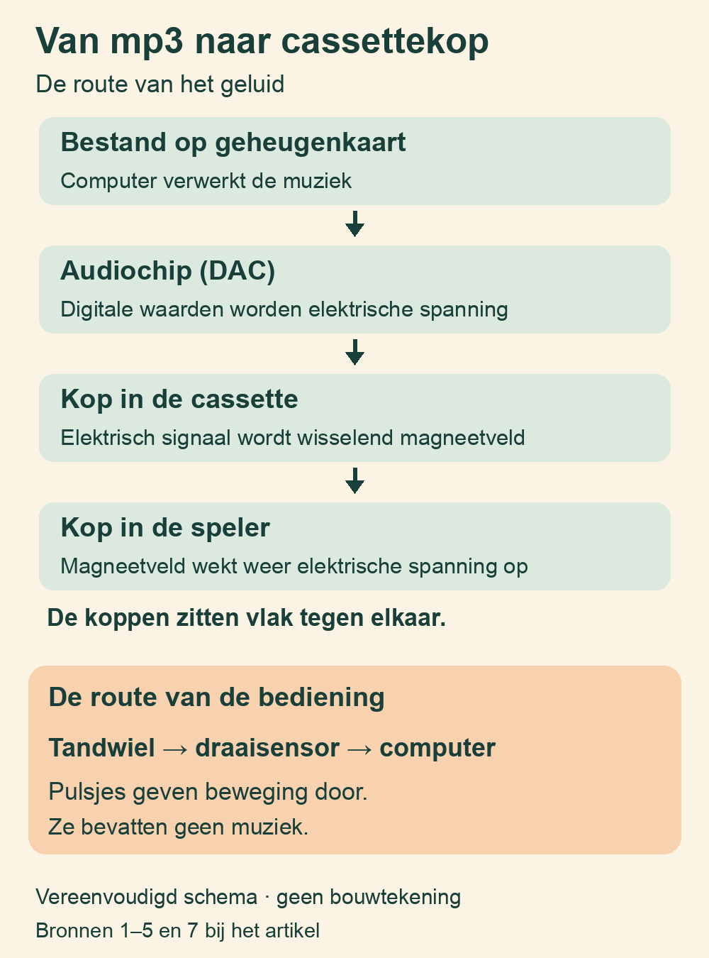 Schema van geluidsomzetting via twee cassettekoppen en een aparte route voor bewegingsdetectie.