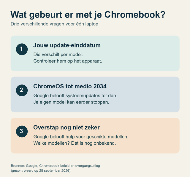 Schema met drie stappen: eigen update-einddatum per Chromebook, ChromeOS-updates tot medio 2034 en een nog onbekende lijst van modellen die kunnen overstappen.