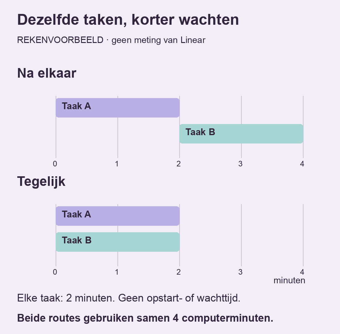 Tijdlijnen van twee taken: achter elkaar vier minuten, tegelijk twee minuten.