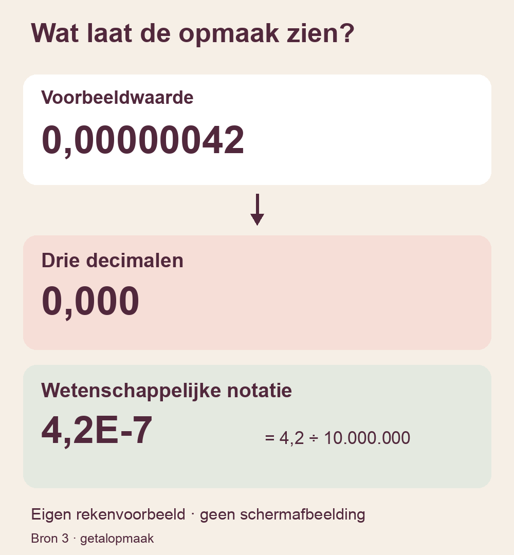Schema: 0,00000042 wordt afgerond 0,000, maar wetenschappelijk 4,2E-7.