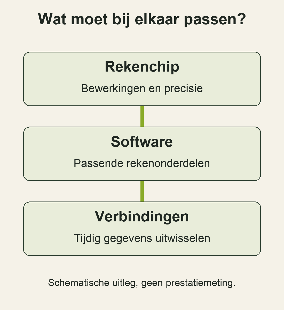 Drie verbonden onderdelen: de rekenchip met passende bewerkingen, geschikte software en verbindingen voor gegevensuitwisseling.