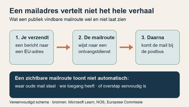 Een mail gaat van afzender via een ontvangstdienst naar de postbus; de publiek zichtbare mailroute bewijst niet waar oude mail staat, wie toegang heeft of hoe eenvoudig overstappen is.