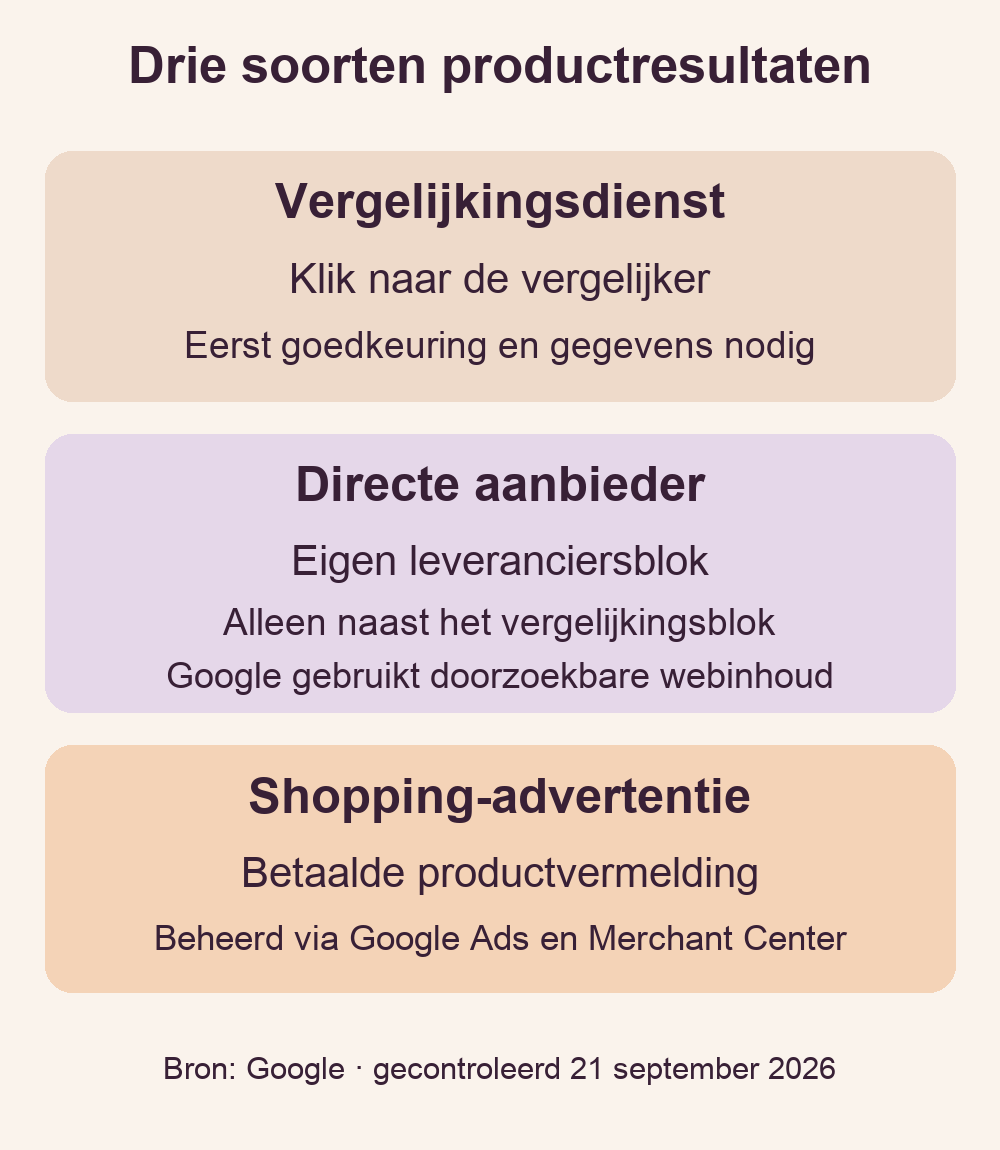 Schema onderscheidt het blok voor vergelijkingsdiensten, dat voor directe aanbieders en Shopping-advertenties.