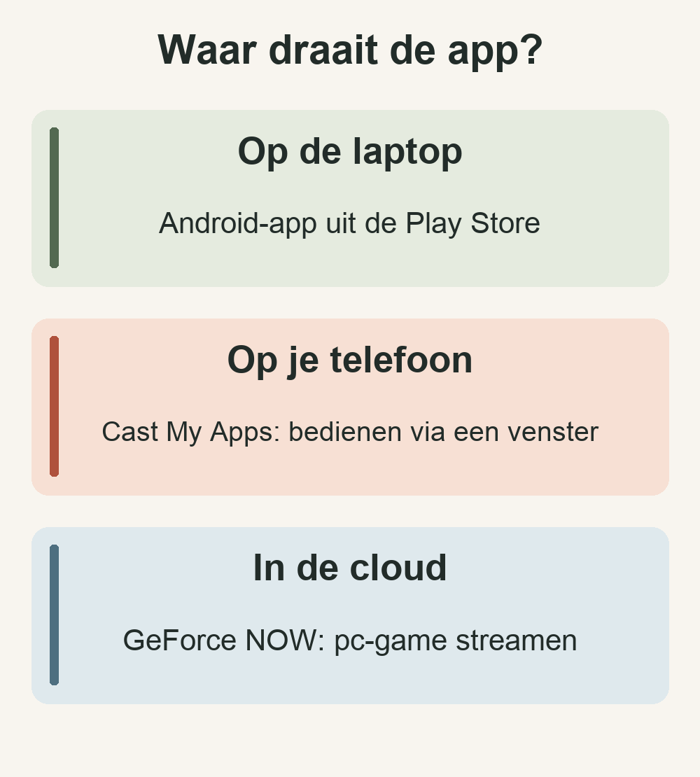 Drie routes: Android-app op de laptop, telefoonapp via Cast My Apps en pc-game via GeForce NOW.