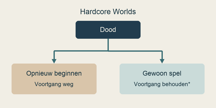 Keuzeschema voor Hardcore Worlds.