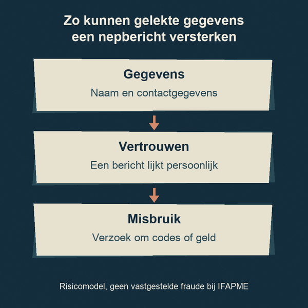 Schema: persoonsgegevens kunnen nepberichten overtuigender maken en fraude vergemakkelijken.