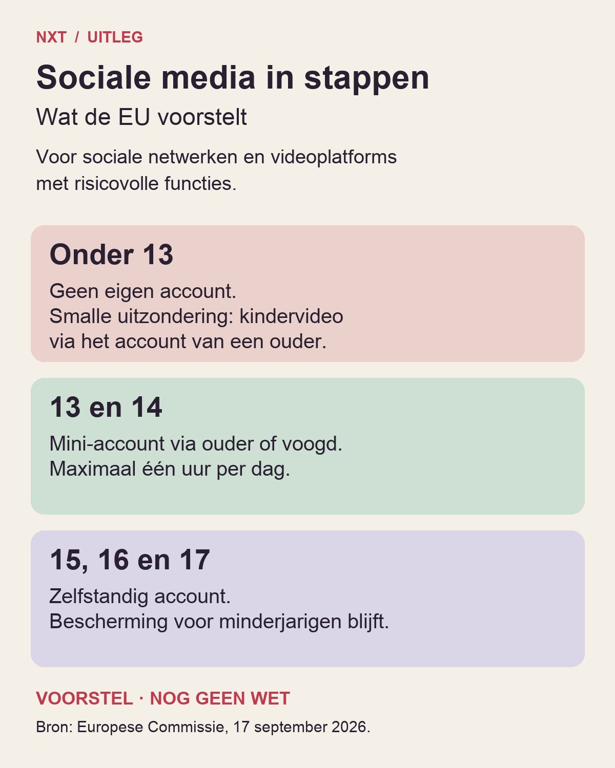 Voorgestelde toegang: onder 13 geen eigen account, 13 en 14 een mini-account, 15 tot 18 een zelfstandig account met bescherming.