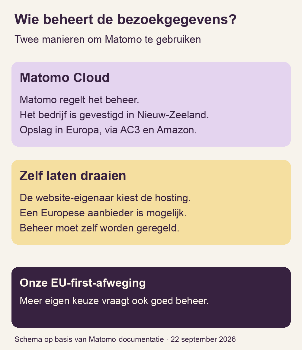 Vergelijking: Matomo beheert de clouddienst; bij zelf laten draaien kiest de website-eigenaar de hosting en regelt het beheer.