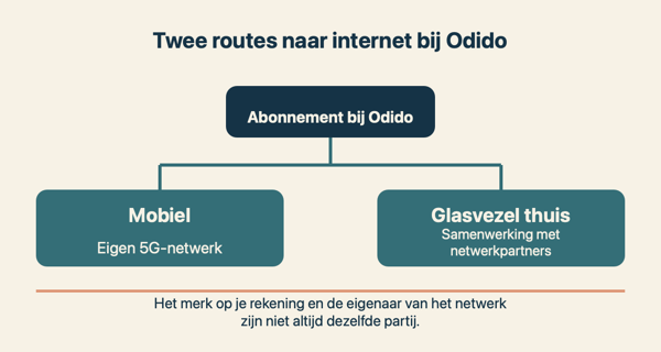 Odido gebruikt een eigen mobiel 5G-netwerk en werkt voor glasvezel thuis met netwerkpartners.