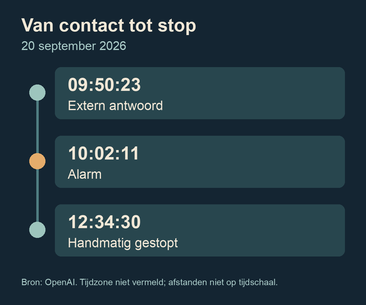 Tijdlijn: extern antwoord om 09:50:23, alarm om 10:02:11, handmatige stop om 12:34:30.