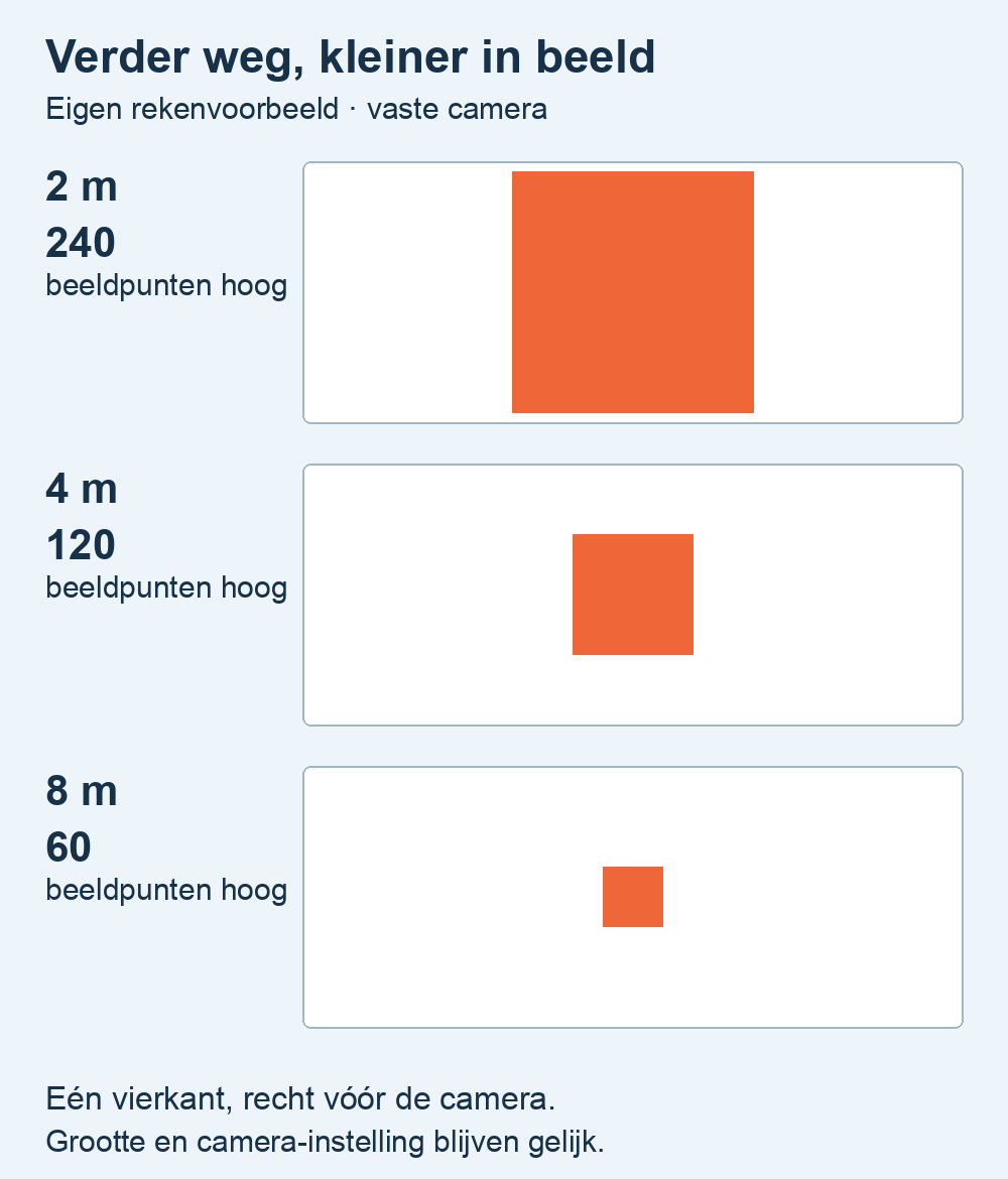 Drie gelijke beeldkaders met steeds een kleiner oranje vierkant.