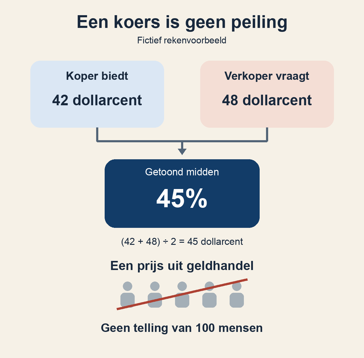 Schema met fictieve bied- en vraagprijzen: het getoonde percentage is geen telling van mensen.