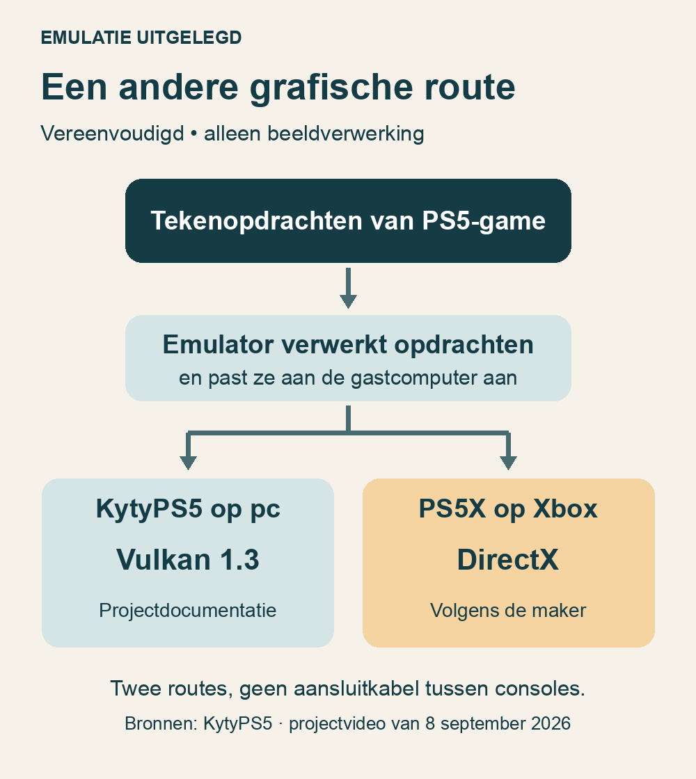 Grafisch stroomschema: KytyPS5 via Vulkan op pc; PS5X via DirectX op Xbox, volgens de maker.