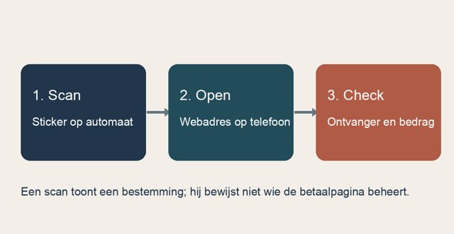Schematische route: een QR-sticker op een parkeerautomaat leidt naar een webadres, waarna een gebruiker een betaalpagina ziet; pas na controle van adres en ontvanger hoort een betaling te volgen.