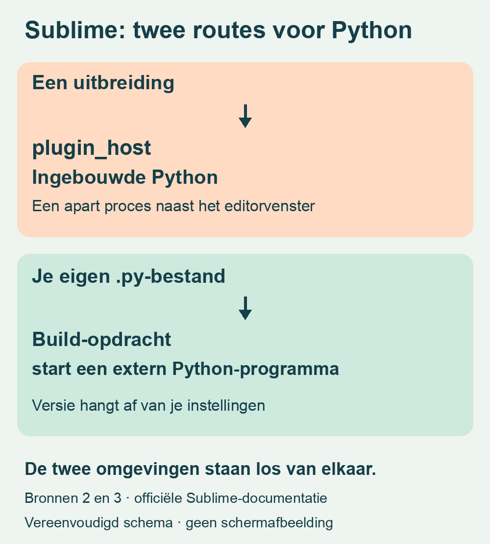 Schema met aparte routes voor uitbreidingen en je eigen Python-bestand.