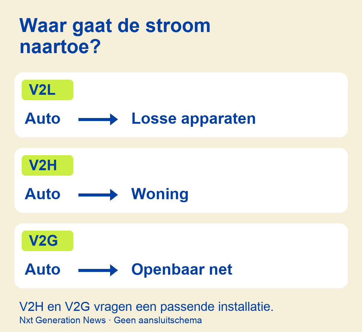 Schema met stroom vanuit de auto naar apparaten, woning of openbaar net.