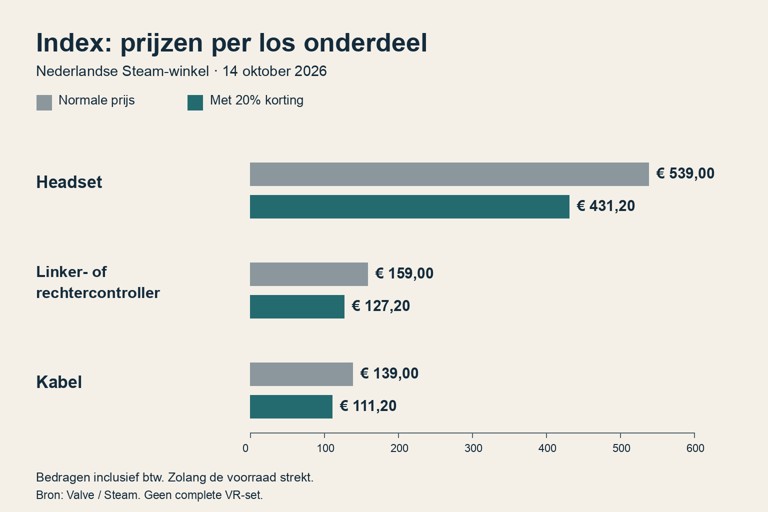 Grafiek vergelijkt normale en actuele prijzen van losse Index-onderdelen.