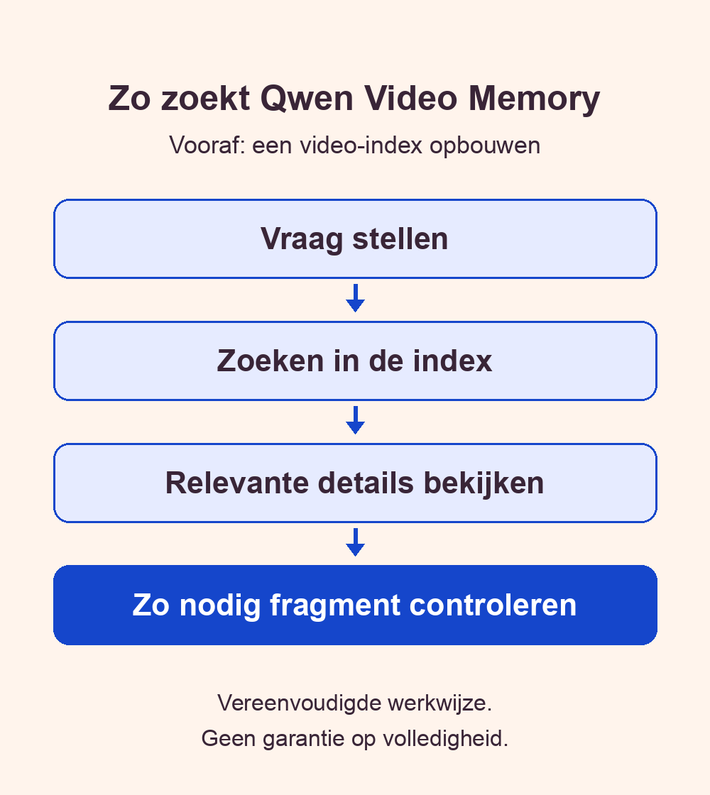 Schema van Qwen Video Memory: vraag, index doorzoeken, details bekijken en zo nodig het oorspronkelijke fragment controleren.