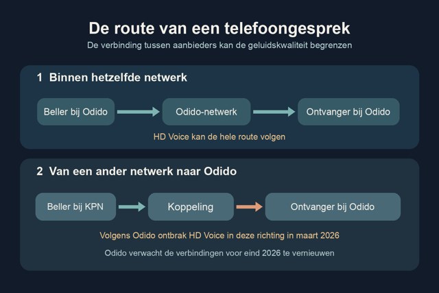 Schema met een gesprek binnen één mobiel netwerk en een gesprek dat tussen twee netwerken een extra verbinding passeert.