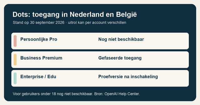 Toegang tot Dots op 30 september 2026: persoonlijke Pro-accounts in Nederland en België uitgesloten, Business Premium gefaseerd beschikbaar, Enterprise alleen als een beheerder de proefversie aanzet.