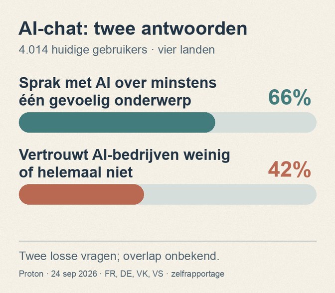 Twee afzonderlijke resultaten uit Protons peiling onder 4.014 huidige AI-chatgebruikers in vier landen: 66 procent besprak een gevoelig onderwerp en 42 procent vertrouwt AI-bedrijven weinig of niet.