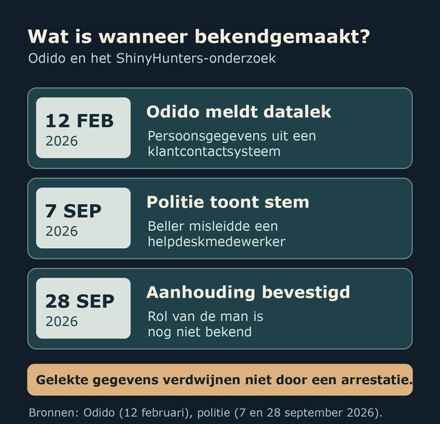 Verticale tijdlijn: Odido meldt het datalek op 12 februari, de politie toont op 7 september de stem van een verdachte beller en bevestigt op 28 september een aanhouding.