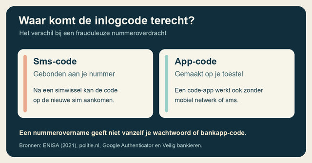 Vergelijking: sms-codes volgen na een frauduleuze nummeroverdracht de nieuwe sim; een authenticator-app maakt codes op het toestel zonder mobiel netwerk. Nummerovername geeft niet vanzelf een wachtwoord of bankapp-code.