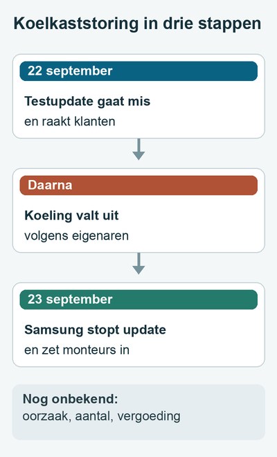 Tijdlijn: op 22 september raakt een testupdate Samsung-klanten; eigenaren melden uitval van de koeling; op 23 september stopt Samsung de verspreiding en begint herstel.