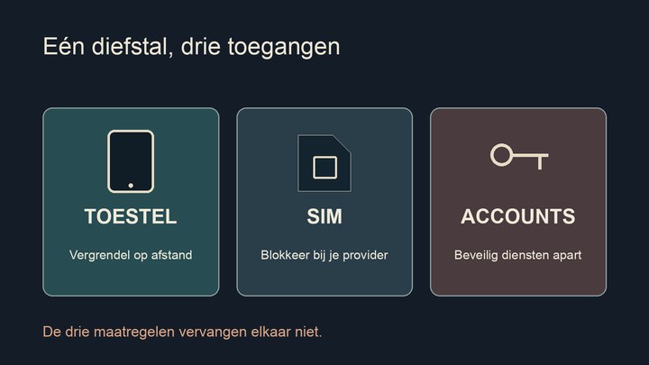 Schema met drie aparte toegangen na telefoondiefstal: toestel vergrendelen, sim bij de provider blokkeren en accounts afzonderlijk beveiligen.