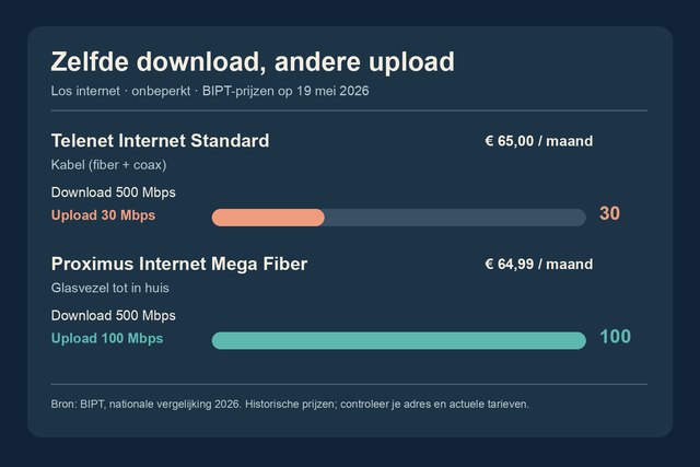 Vergelijking van twee Belgische losse internetabonnementen op 19 mei 2026: beide 500 Mbps download, Telenet via kabel 30 Mbps upload voor 65 euro en Proximus via glasvezel 100 Mbps upload voor 64,99 euro.