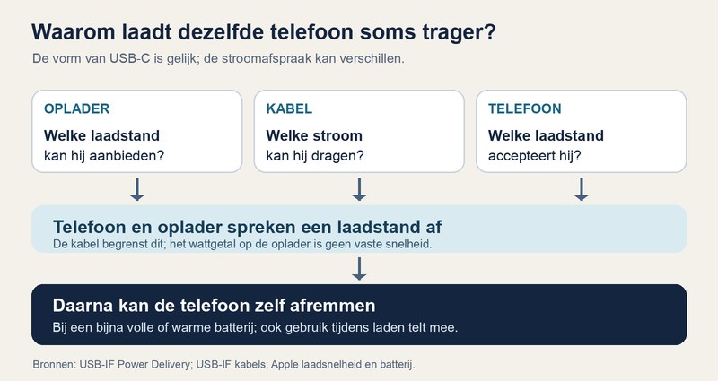 Schema: oplader en telefoon spreken via USB-C een laadstand af, binnen de grens van de kabel; de telefoon kan bij warmte of een bijna volle batterij afremmen.